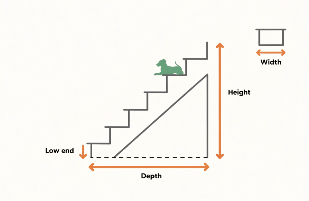 Diagram of measuring height, depth, width and low end under a staircase