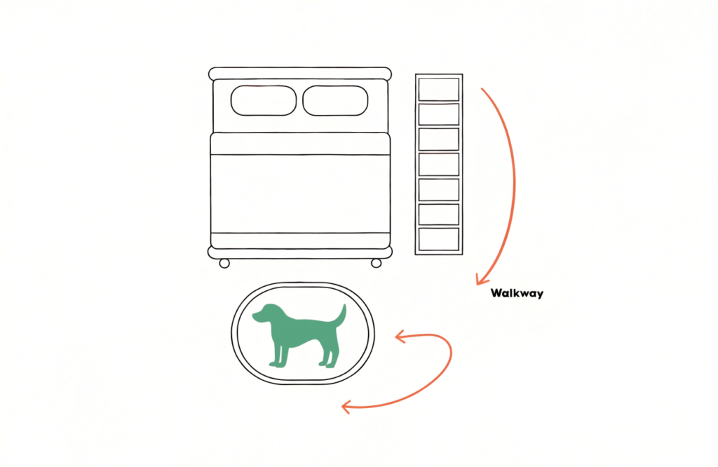 Diagram of a dog bed at the foot of a bed with a clear walkway